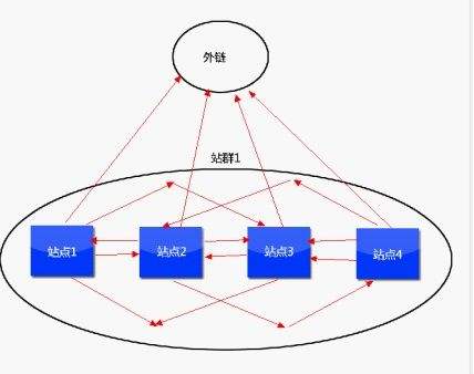 站群SEO实用性优化操作技巧 