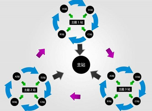 站群SEO实用性优化操作技巧